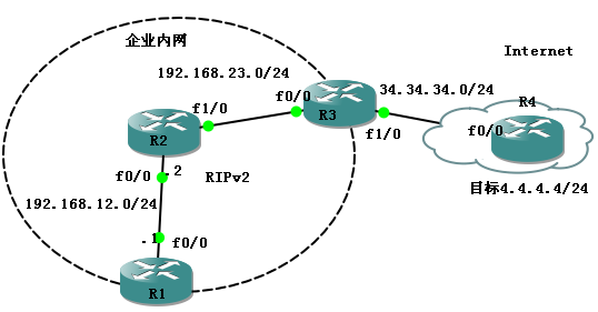 RIPv2在企业内网的应用_休闲