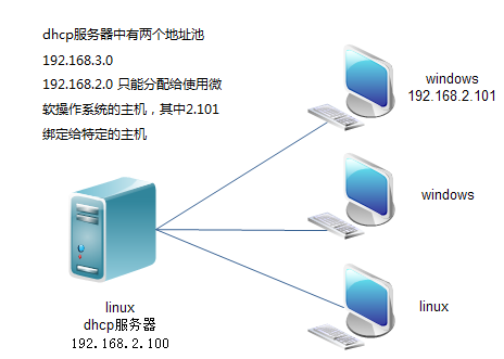 DHCP应用_linux_03