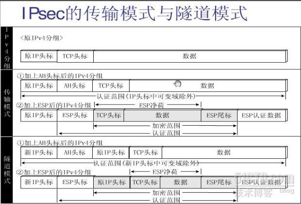 IPSEC在企业网中的应用_网