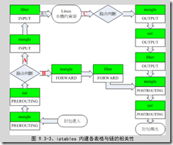 iptables 表与链的关系图_border