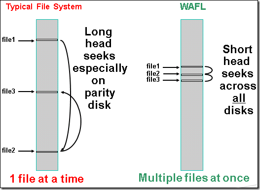 netapp学习（十四）--WAFL特性_netapp_03