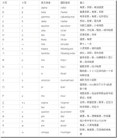 缩略词、希腊字母表_职场