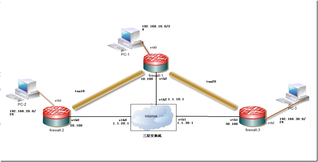 IPSec中使用IKE 野蛮模式自动协商建立安全隧道在企业网中的应用_vpn