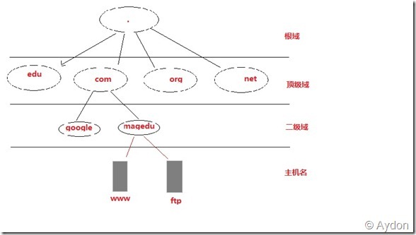 Linux中DNS服务器的配置_linux