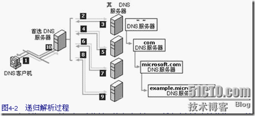 DNS服务器在企业网中的应用_程序_02