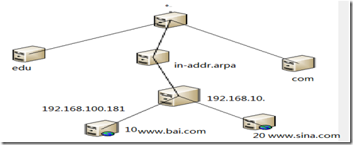 dns服务器在企业中的应用（二）_休闲