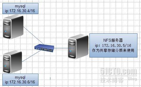 集群：corosync+pacemaker实现mysql服务高可用_corosync配置