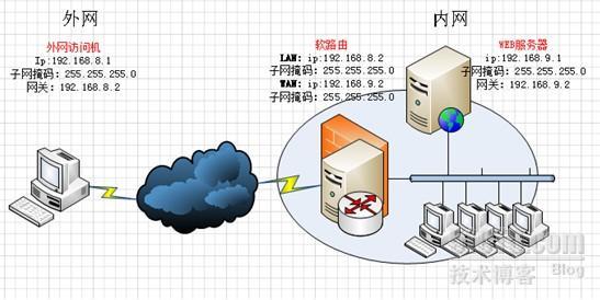 内外网访问NAT设置_跨路由