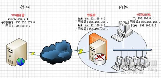 内外网访问NAT设置_跨路由_02