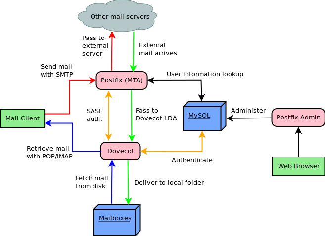 基于Centos6.2 X64系统下的邮件系统（一）_postfix