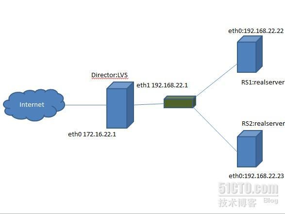 LVS-NAT+ipvsadm实现RHEL 5.7上的服务集群_LVS-NAT+ipvsadm