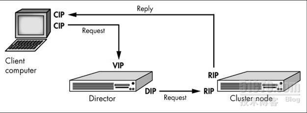 负载均衡LVS集群详解_负载均衡集群_02