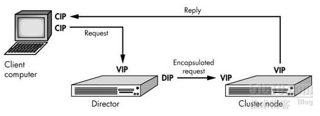 负载均衡LVS集群详解_负载均衡集群_03