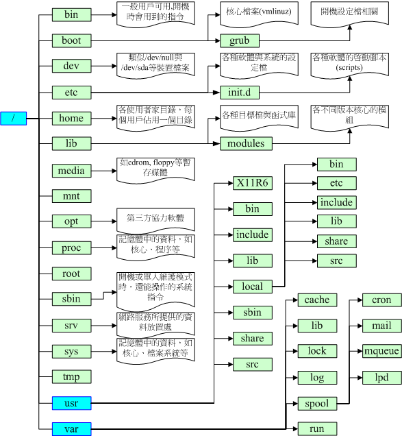 根目錄 (/) 的意義與內容_根目录内容