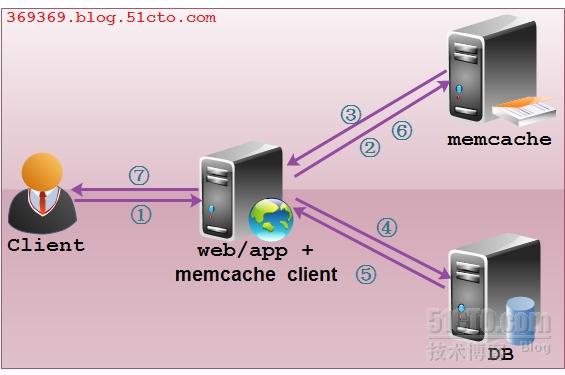 Memcache知识点梳理_memcached