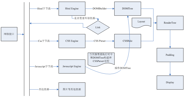 浏览器了解（一）浏览器大概流程_webkit