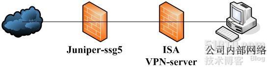 juniper-SSG5配置内部PPTP-server_休闲