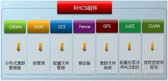 RHCS集群理论暨最佳实践_cman