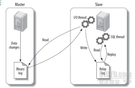 mysql主从复制，半同步，主主复制架构的实现_mysql主从复制