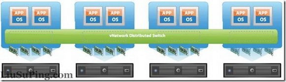 Distributed vSwitch分布式交换机_VMware_02