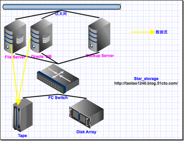 图解三种备份方式(LAN,LAN free,Server free)_服务器_02