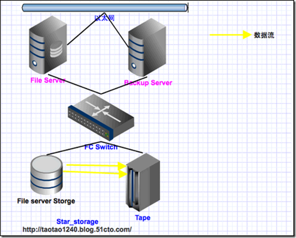 图解三种备份方式(LAN,LAN free,Server free)_server_03