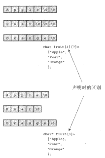 字符串和字符串函数 字符串定义方式_include