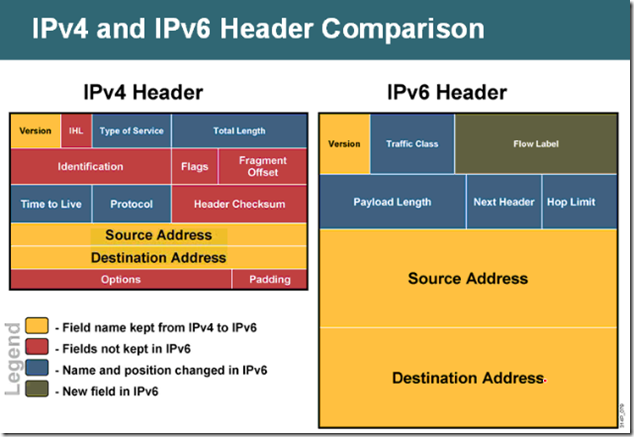  IPv6笔记01_ipv6笔记