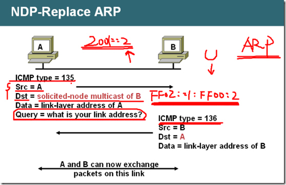 IPv6笔记（二）_IPv6_02