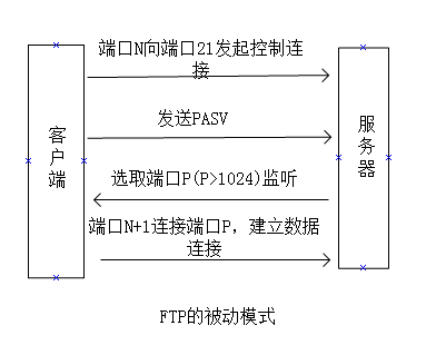 FTP的主动模式和被动模式_服务器_02