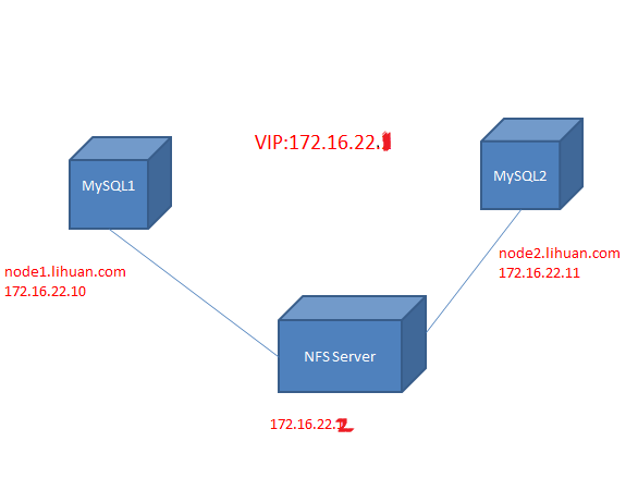 corosync+pacemaker实现高可用集群_高可用集群