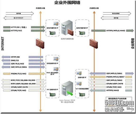 谈谈Lync Server 2010中的简单URL和web服务 _谈谈Lync Server 2010中的_20