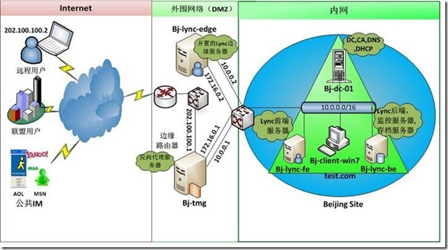 谈谈Lync Server 2010中的简单URL和web服务 _谈谈Lync Server 2010中的_21