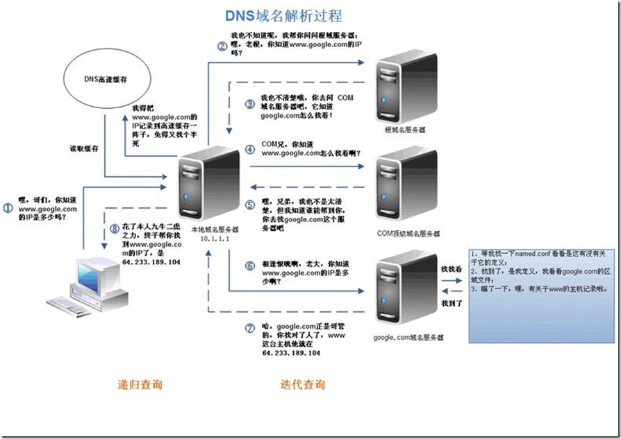 RHEL6.2搭建DNS服务器_DNS