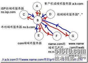 RHCE DNS 参考_DNS_02