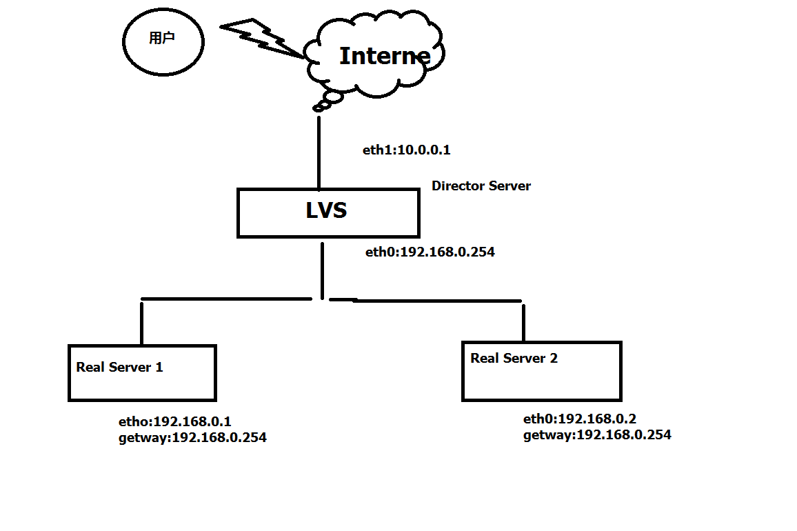 搭建LVS实现负载均衡集群服务_LVS搭建负载均衡集群服务_03