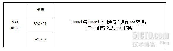 【网络系列七】Dynamic Multipoint Vpn + NAT--Center与Spoke之间动态隧道数据流浅析_dmvpn_05