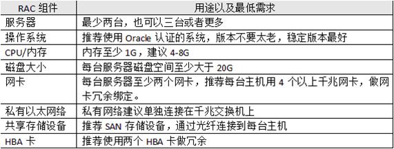 Oracle系列：安装Oracle RAC数据库（一）_Oracle