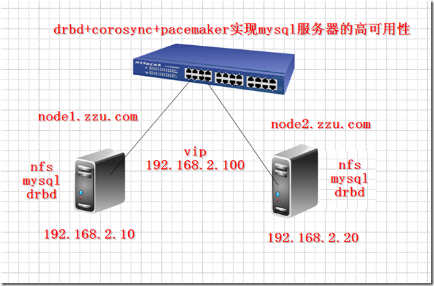 drbd+corosync+pacemaker实现mysql服务器的高可用性群集_服务器