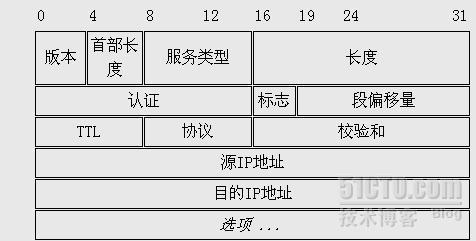 以太网帧/IP包/TCP包格式_包头格式_02