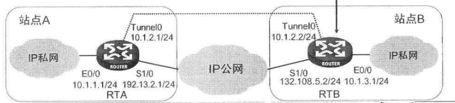 H3C GRE over IPSec_GRE over IPSec