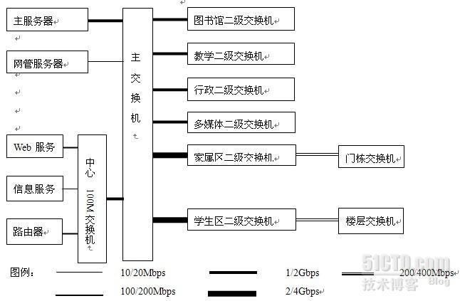 校园网解决方案分析_校园网