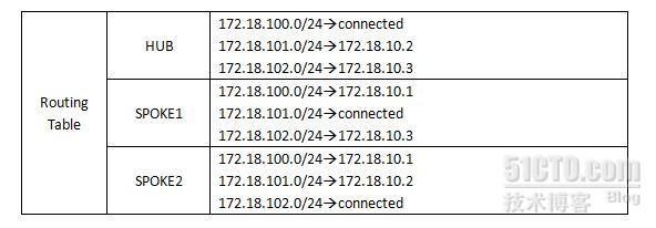 【网络系列七】Dynamic Multipoint Vpn + NAT--Center与Spoke之间动态隧道数据流浅析_动态隧道_19