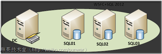 基於windows server 2008 r2的wsfc實現 sql server 2012高可用性組(a