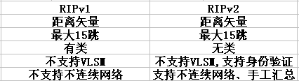 CCNA之RIP与RIPv2认证_RIP