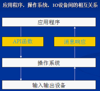 Win32编程基本概念_用户