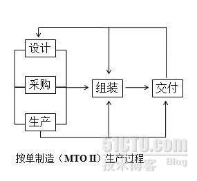 话里话外：是什么导致制造类企业存在“三边工程”现象_按单制造 MTO II 延展咨询 三边工