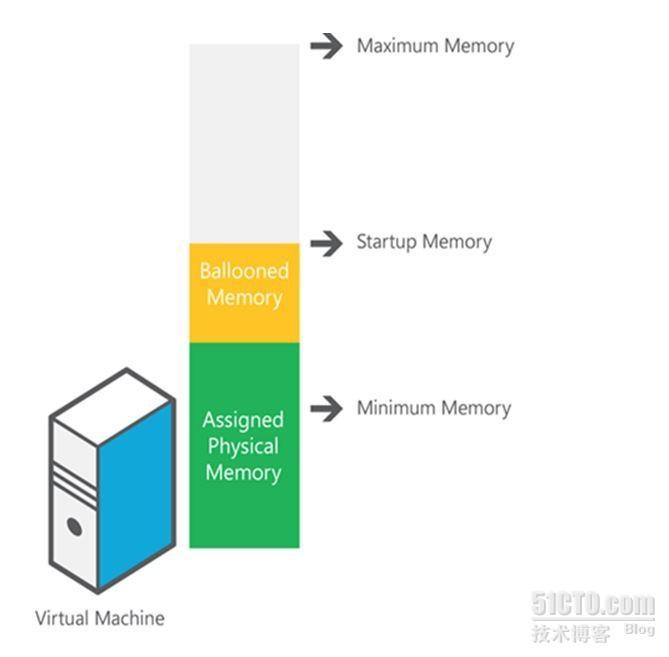 Windows Server 2012 中动态内存新特性_动态