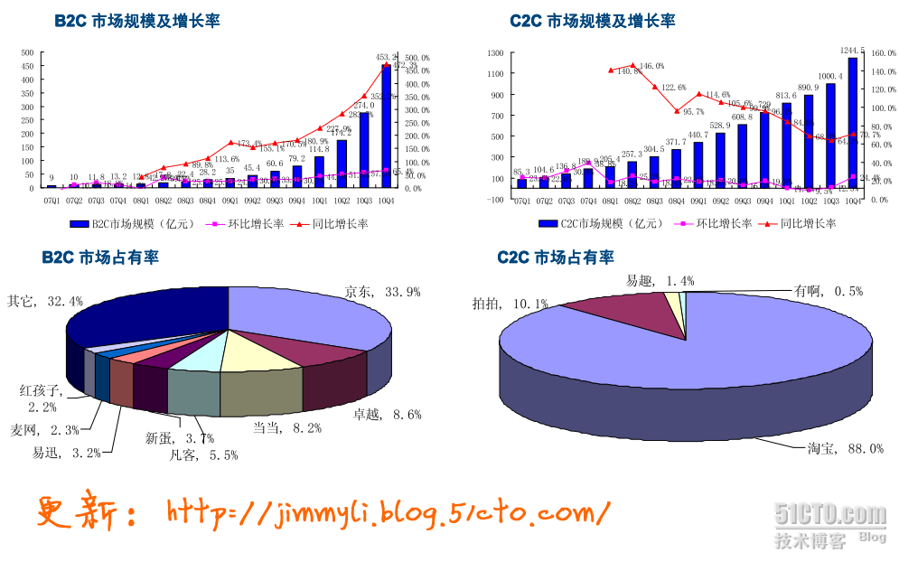 我国电子商务B2C市场和C2C市场规模的变化_中国