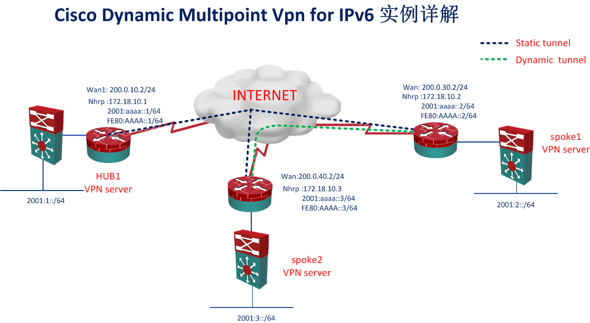 【网络系列八】Dynamic Multipoint Vpn for IPv6 详解_动态_02